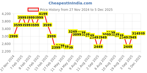 fnp.com 5 Pink Oriental Lilies in Glass Vase Price History Graph from 27 Nov 2024 to 5 Dec 2025