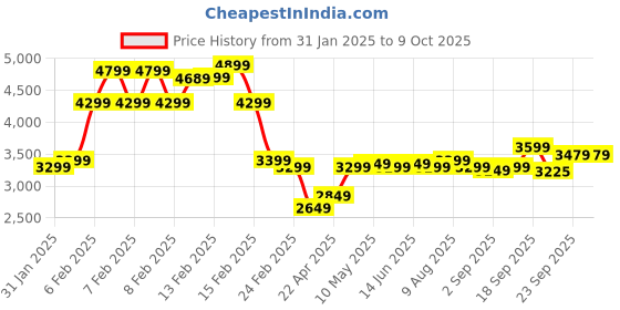fnp.com 50 Red Roses & Truffle Cake Combo Price History Graph from 31 Jan 2025 to 9 Oct 2025
