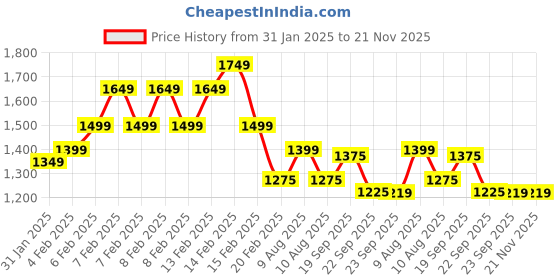 fnp.com 6 Layer Cute Elephant Chocolate Cake 1 Kg Price History Graph from 31 Jan 2025 to 20 Nov 2025