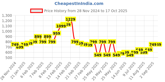 fnp.com 8 Mixed Carnations Bouquet Small Price History Graph from 28 Nov 2024 to 16 Oct 2025