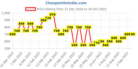 fnp.com 8 Red Carnations Bouquet Small Price History Graph from 31 Dec 2024 to 14 Oct 2025