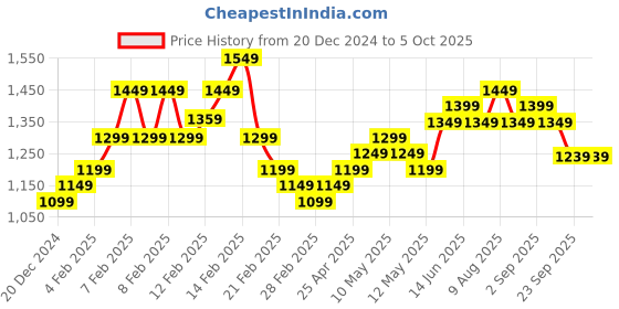 fnp.com 8 Red Roses with Butterscotch Cake Combo Price History Graph from 20 Dec 2024 to 4 Oct 2025