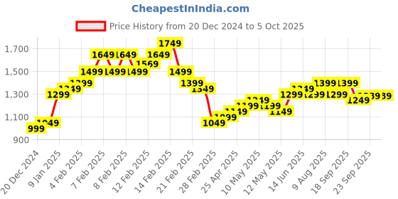 fnp.com 8 Red Roses with Choco Cream Cake Combo Price History Graph from 20 Dec 2024 to 5 Oct 2025