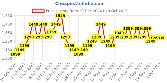 fnp.com 8 Red Roses with Truffle Cake Combo Price History Graph from 20 Dec 2024 to 9 Oct 2025