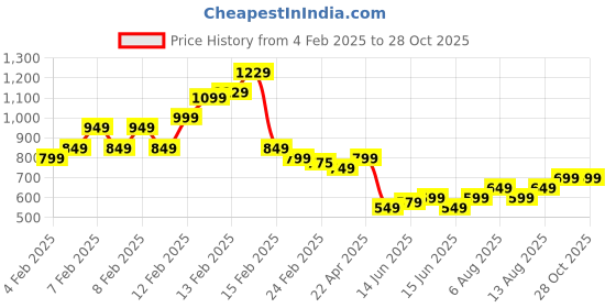 fnp.com 8 White Carnations in Black FNP Sleeve Bag Price History Graph from 4 Feb 2025 to 27 Oct 2025