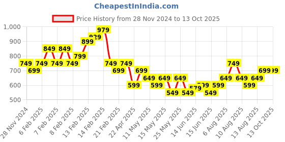 fnp.com 8 Yellow Carnations Bouquet Small Price History Graph from 28 Nov 2024 to 12 Oct 2025