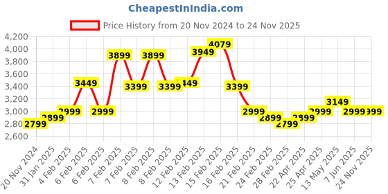fnp.com A Blooming Fantasy Price History Graph from 20 Nov 2024 to 24 Nov 2025