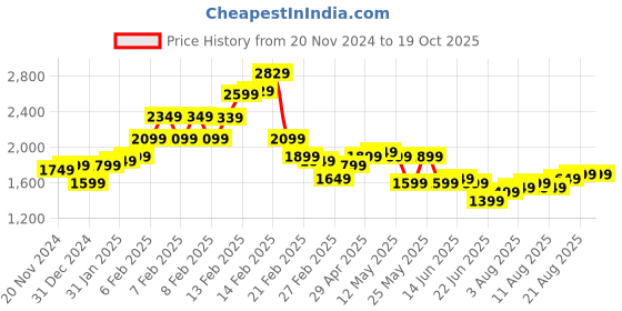 fnp.com A Colorful Celebration Price History Graph from 20 Nov 2024 to 17 Oct 2025