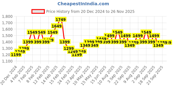 fnp.com A Cool Breeze Roses Bouquet Truffle Cake Price History Graph from 20 Dec 2024 to 26 Nov 2025