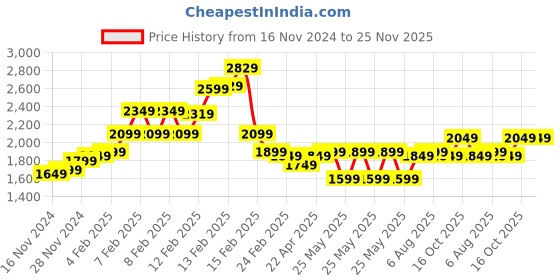 fnp.com A Splash of Love and Admiration Price History Graph from 16 Nov 2024 to 25 Nov 2025