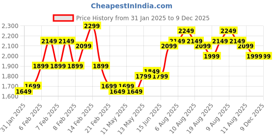 fnp.com A Symphony in Purple Price History Graph from 31 Jan 2025 to 9 Dec 2025