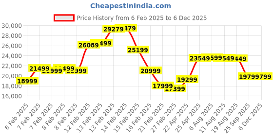 fnp.com A Year of Rosy Love Price History Graph from 6 Feb 2025 to 5 Dec 2025