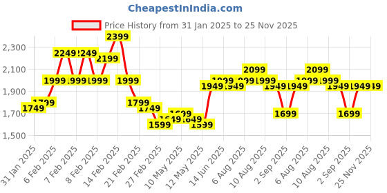 fnp.com Adding Sunshine Floral Bouquet Price History Graph from 31 Jan 2025 to 25 Nov 2025