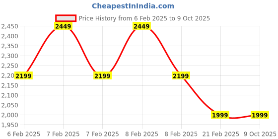 fnp.com All That She Wants Box Lavender Price History Graph from 6 Feb 2025 to 8 Oct 2025