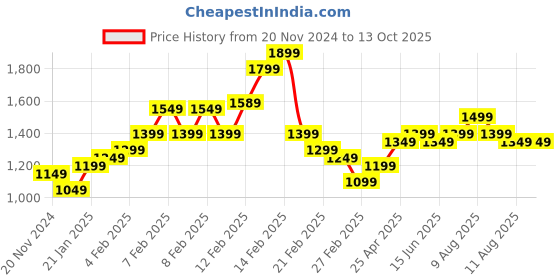 fnp.com Alluring Roses Jar Arrangement Price History Graph from 20 Nov 2024 to 13 Oct 2025