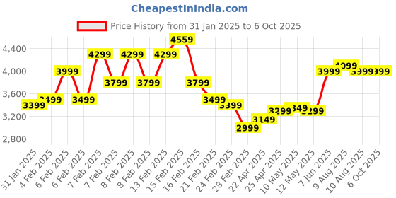 fnp.com Alluring Sunkissed Blooms Price History Graph from 31 Jan 2025 to 6 Oct 2025