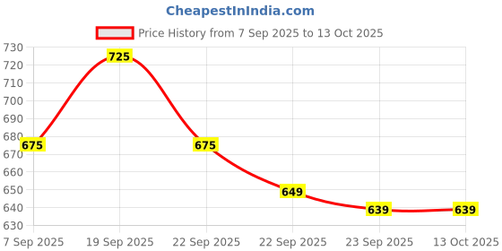 fnp.com Always on My Mind Personalized Jar Cakes Price History Graph from 7 Sep 2025 to 13 Oct 2025