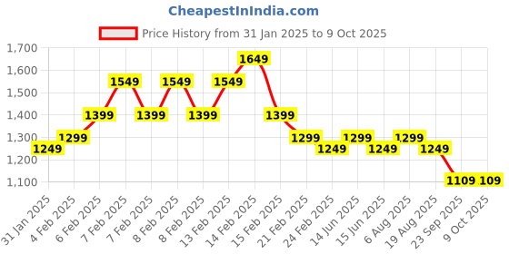 fnp.com Amazing Dad Personalised Hamper for Dad Price History Graph from 31 Jan 2025 to 8 Oct 2025