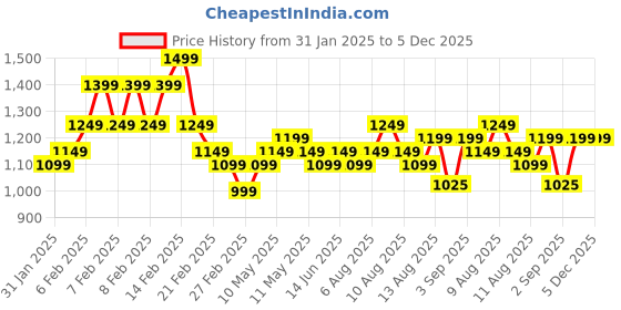 fnp.com Angel In White Floral Arrangement Price History Graph from 31 Jan 2025 to 5 Dec 2025