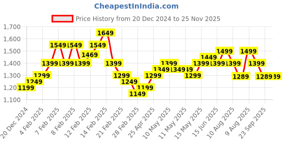 fnp.com Anniversary Affection N Sweet Surprises Price History Graph from 20 Dec 2024 to 25 Nov 2025