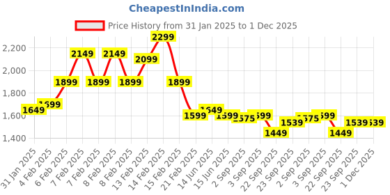 fnp.com Anniversary Love N Chocolate Delight Price History Graph from 31 Jan 2025 to 30 Nov 2025