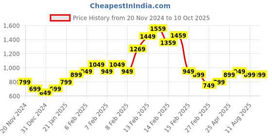 fnp.com Appealing Red Roses Double Wrapped Bouquet Price History Graph from 20 Nov 2024 to 9 Oct 2025