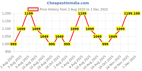 fnp.com Aqua Pink Rose Harmony Price History Graph from 2 Aug 2025 to 30 Nov 2025