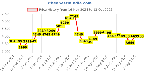 fnp.com Ardent Red Roses Vase Price History Graph from 16 Nov 2024 to 13 Oct 2025