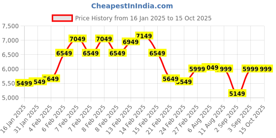 fnp.com Arrangement Of Bright Flowers Price History Graph from 16 Jan 2025 to 14 Oct 2025