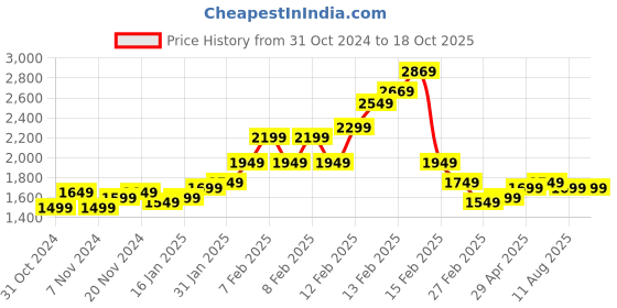 fnp.com Asiatic Lilies & Red Roses Cane Basket Arrangement Price History Graph from 31 Oct 2024 to 17 Oct 2025