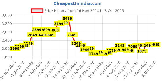 fnp.com Asiatic Lilies Carnations Mixed Bouquet Price History Graph from 16 Nov 2024 to 7 Oct 2025
