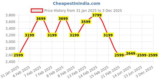 fnp.com Asparagus and Pink Euphorbia Delight Price History Graph from 31 Jan 2025 to 3 Dec 2025