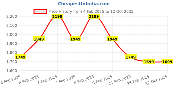 fnp.com Assorted Baklavas Royal Indulgence Box Price History Graph from 4 Feb 2025 to 11 Oct 2025