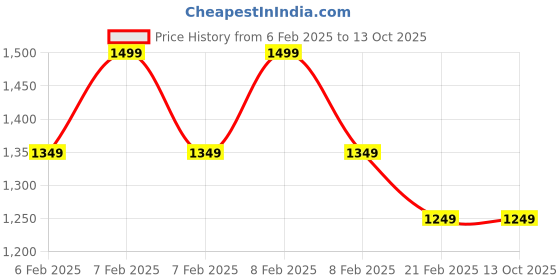 fnp.com Assorted Baklawa Sweet Price History Graph from 6 Feb 2025 to 13 Oct 2025