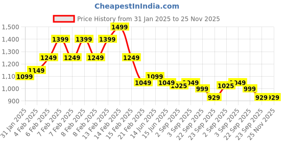 fnp.com Assorted Cadbury Chocolates Bouquet Price History Graph from 31 Jan 2025 to 25 Nov 2025