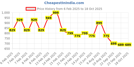 fnp.com Assorted Chocolate Bouquet Gift for Love Price History Graph from 6 Feb 2025 to 18 Oct 2025