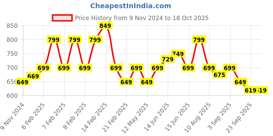 fnp.com Assorted Chocolate Bouquet of Sweetness Price History Graph from 9 Nov 2024 to 18 Oct 2025