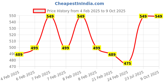 fnp.com Assorted Chocolate Box 6 Pcs Price History Graph from 4 Feb 2025 to 8 Oct 2025