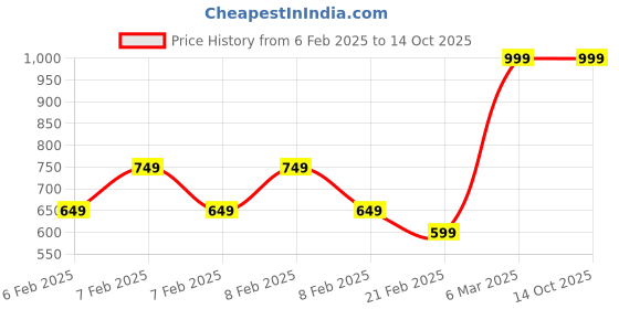 fnp.com Assorted Chocolates 12 Price History Graph from 6 Feb 2025 to 12 Oct 2025