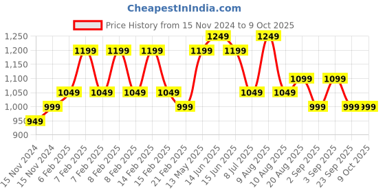 fnp.com Assorted Chocolates Basket Arrangement Price History Graph from 15 Nov 2024 to 8 Oct 2025