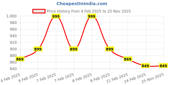 fnp.com Assorted Chocolatey Turkish Delights Box Price History Graph from 4 Feb 2025 to 24 Nov 2025