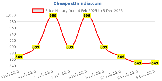 fnp.com Assorted Dryfruits Tart Baklavas Box Price History Graph from 4 Feb 2025 to 5 Dec 2025