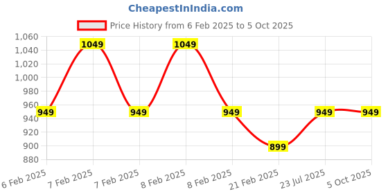 fnp.com Assorted Flavoured Dry Fruit Box Price History Graph from 6 Feb 2025 to 4 Oct 2025