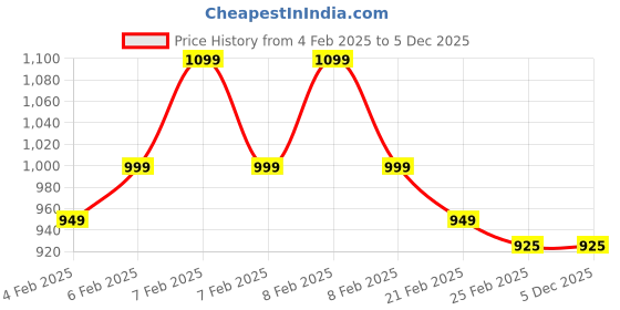 fnp.com Assorted Flavours Katli Box Price History Graph from 4 Feb 2025 to 5 Dec 2025