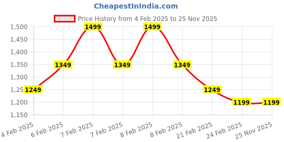 fnp.com Assorted Kunafa Delicacy Box Price History Graph from 4 Feb 2025 to 24 Nov 2025