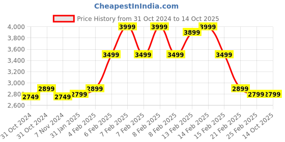 fnp.com Assorted Treats N Drinks Festive Tray Hamper Price History Graph from 31 Oct 2024 to 13 Oct 2025