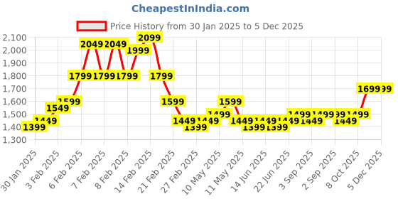 fnp.com Attractive Mixed Asiatic Lilies Bunch Price History Graph from 30 Jan 2025 to 5 Dec 2025