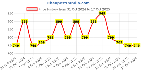 fnp.com Auspicious Vibes Mixed Marigold Thali Vase Price History Graph from 31 Oct 2024 to 16 Oct 2025