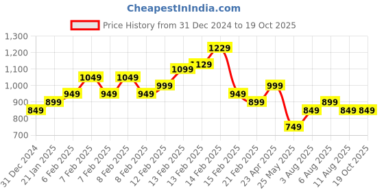 fnp.com Authentic Feelings Carnations Bouquet Price History Graph from 31 Dec 2024 to 19 Oct 2025