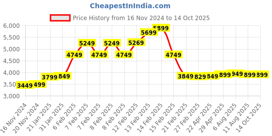 fnp.com Avalanche of Appreciation Price History Graph from 16 Nov 2024 to 13 Oct 2025